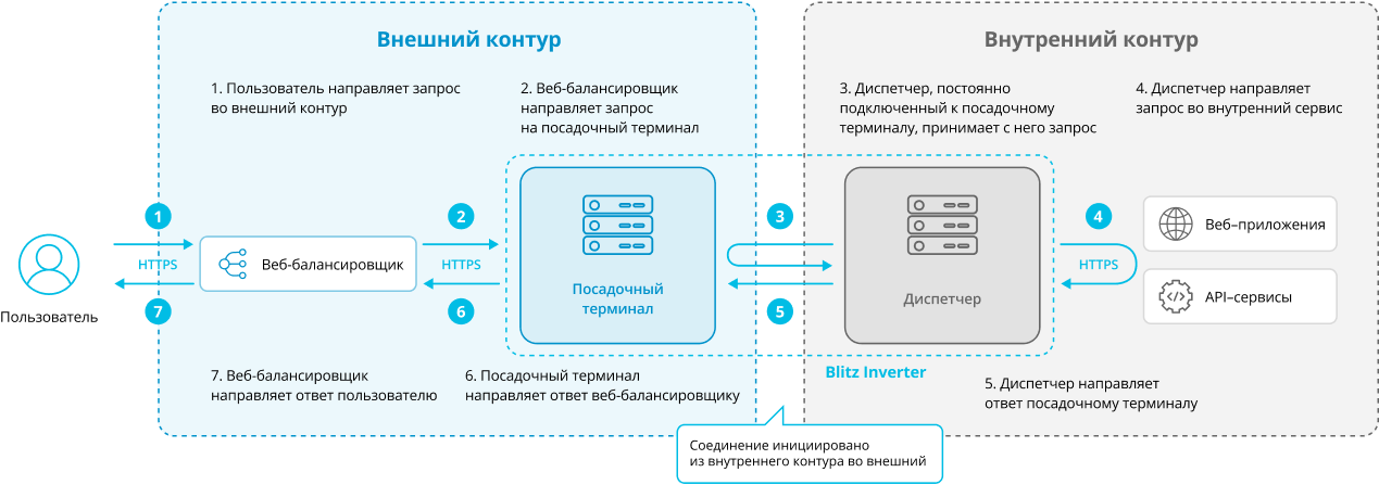 Blitz Inverter схема