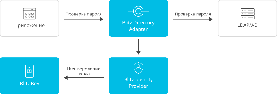 Blitz Directory Adapter схема